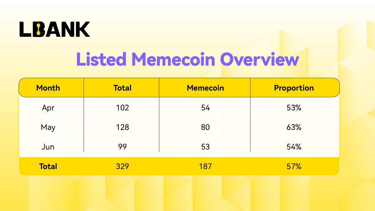 LBank Sustains Momentum with Robust 13% Memecoin Volume Growth in Q2 2025