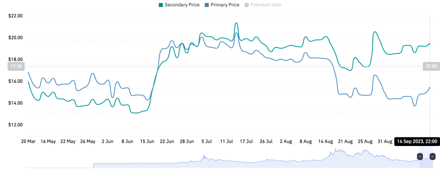 The price that Grayscale's GBTC fund's shares trade at on the primary market vs. secondary market