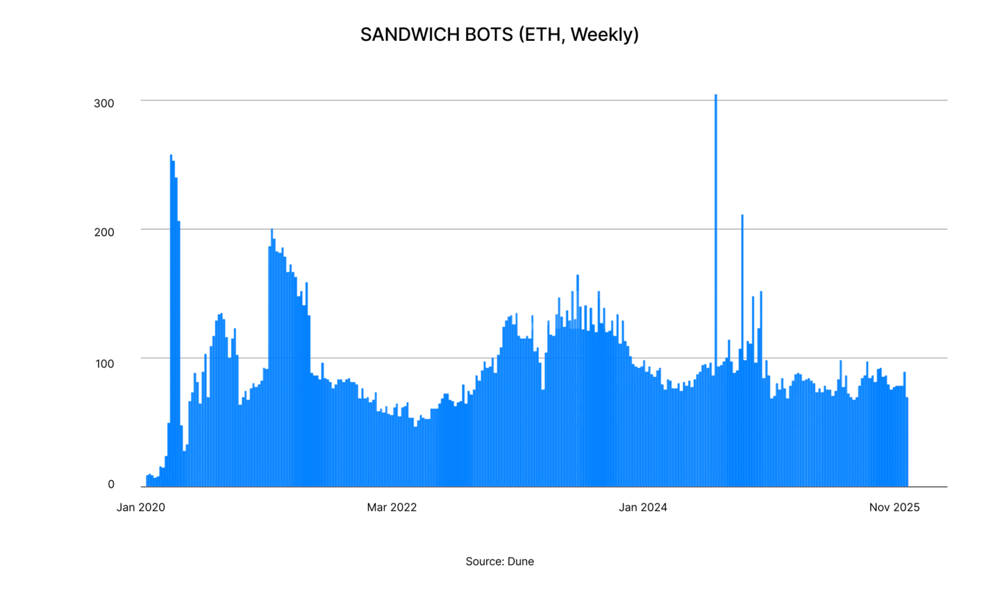 State of DeFi 2025 - Execution, MEV, Privacy, And Market Integrity.