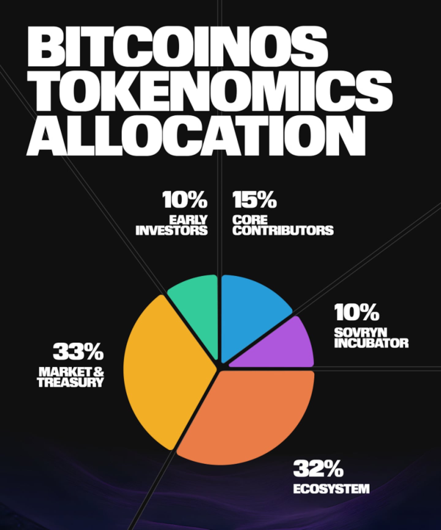 BitcoinOS $BOS Token Is Live On Binance Alpha And Top Tier CEX Listings, Advancing Institutional BTCFi