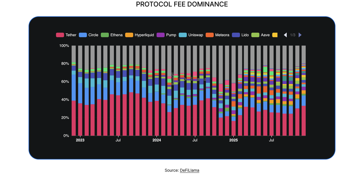 State of DeFi 2025 - Capital And Revenue Map.