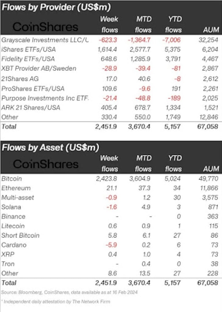 Bitcoin flows chart feb 2024