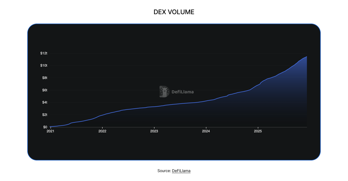 State of DeFi 2025 - Trading Stack.