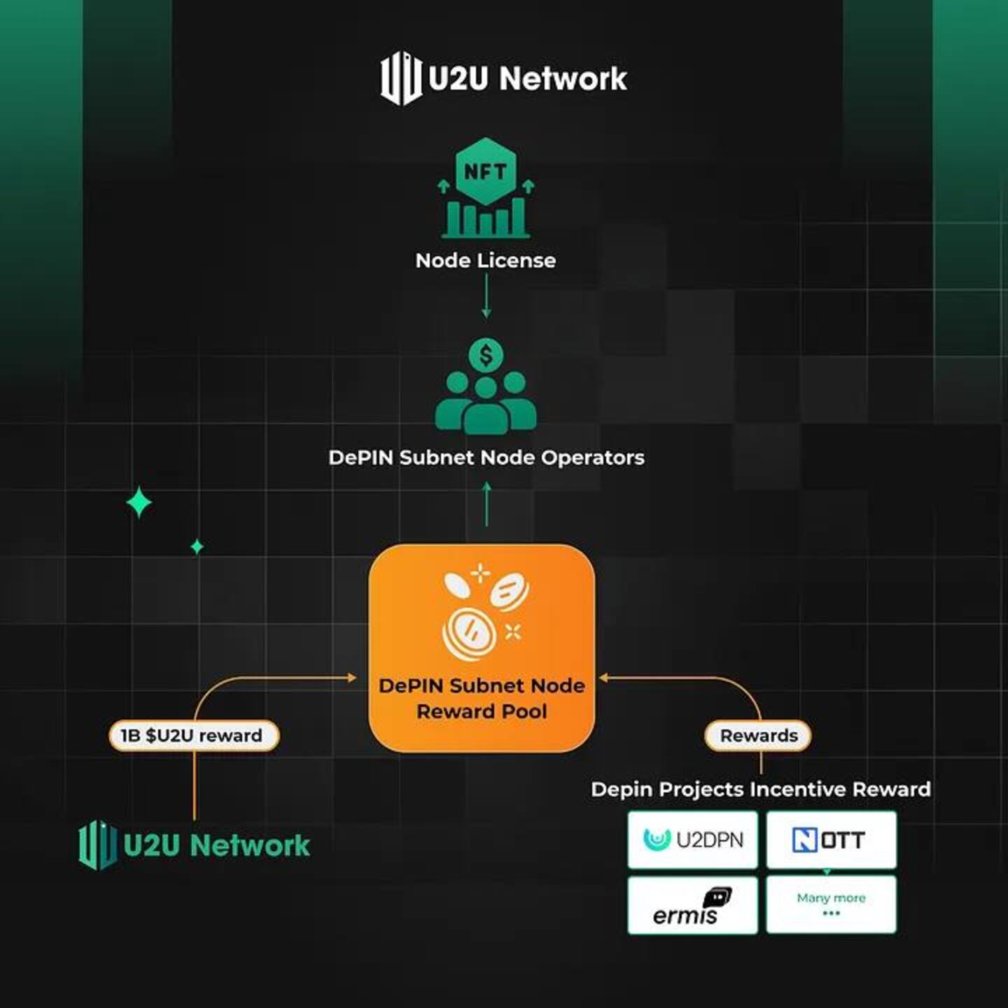 U2U Network Introduces First DePIN Subnet Node Sale for Decentralized Infrastructure Growth