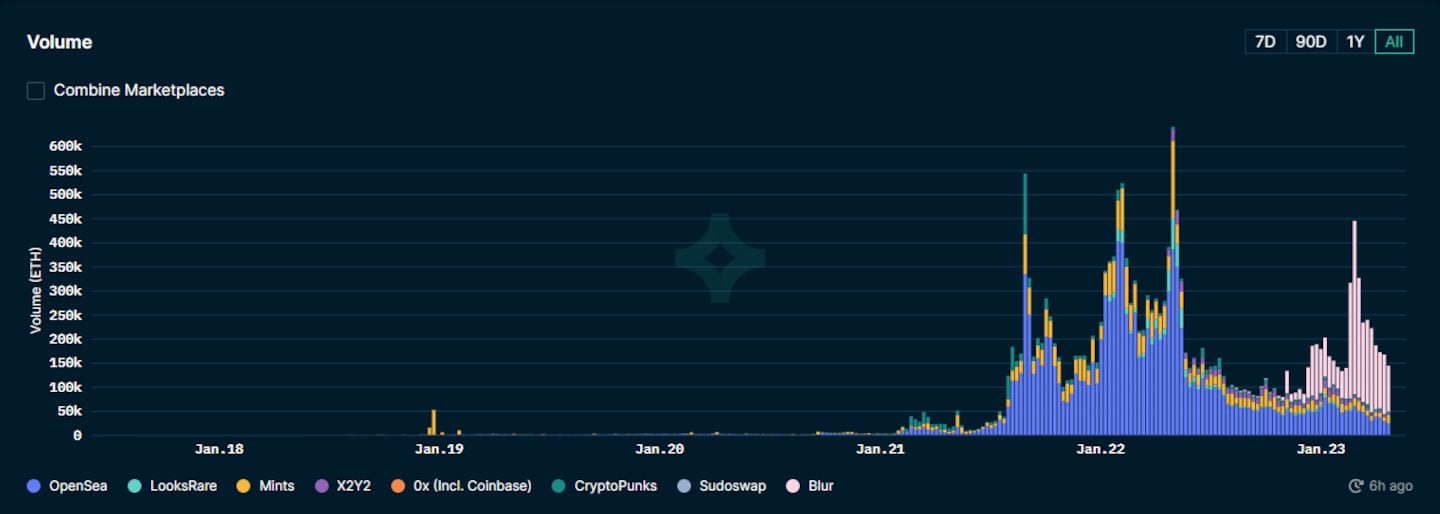 NFT trading volume by marketplace
