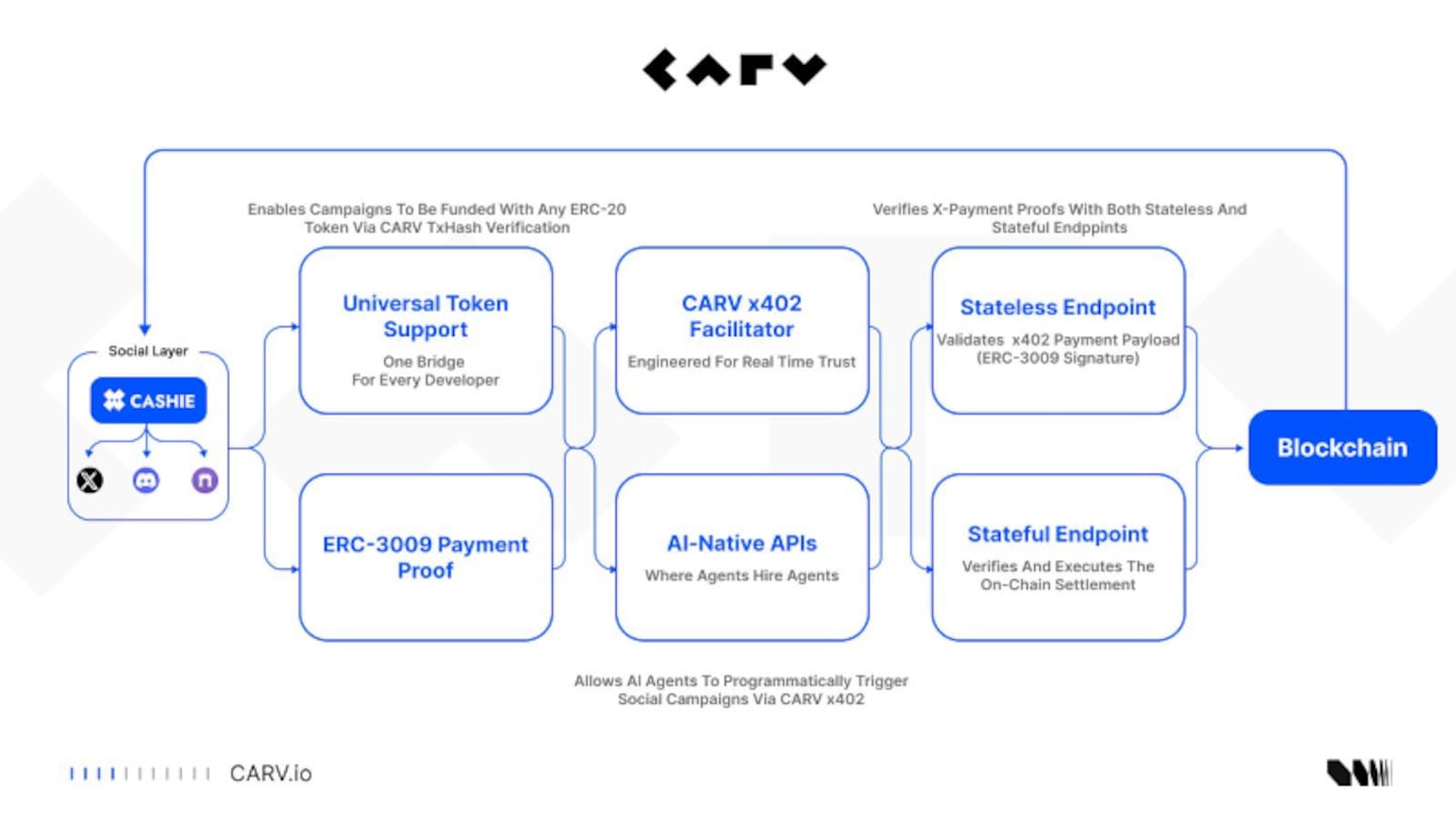 CARV Deep Dive: Cashie 2.0 Integrated x402, Turning Social Capital Into On-Chain Value