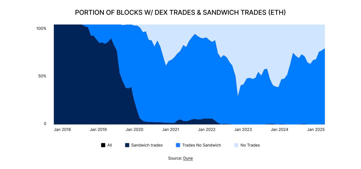 State of DeFi 2025 - Execution, MEV, Privacy, And Market Integrity.