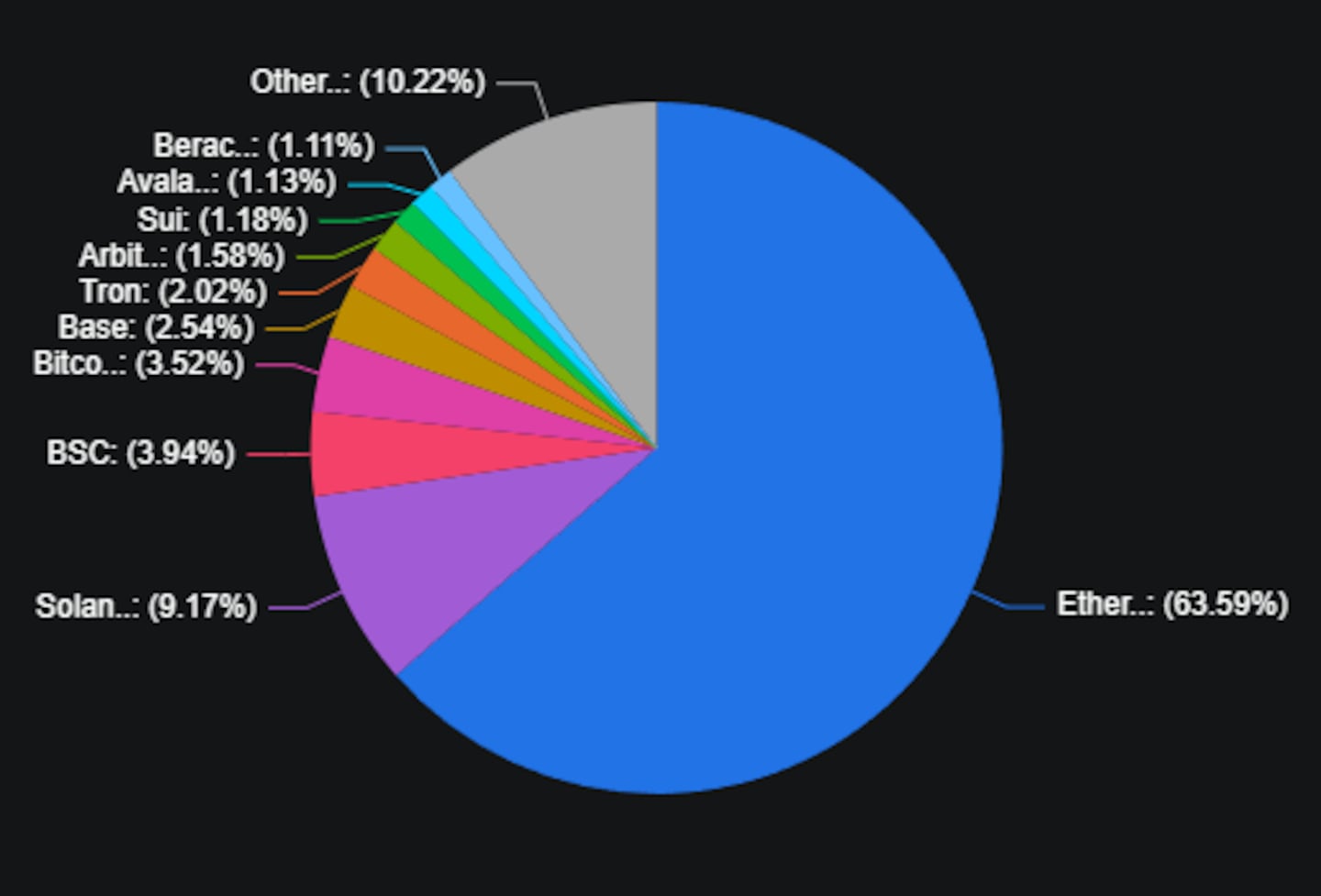 Ethereum (blue) continues to dominate the DeFi market. Source: DefiLlama.