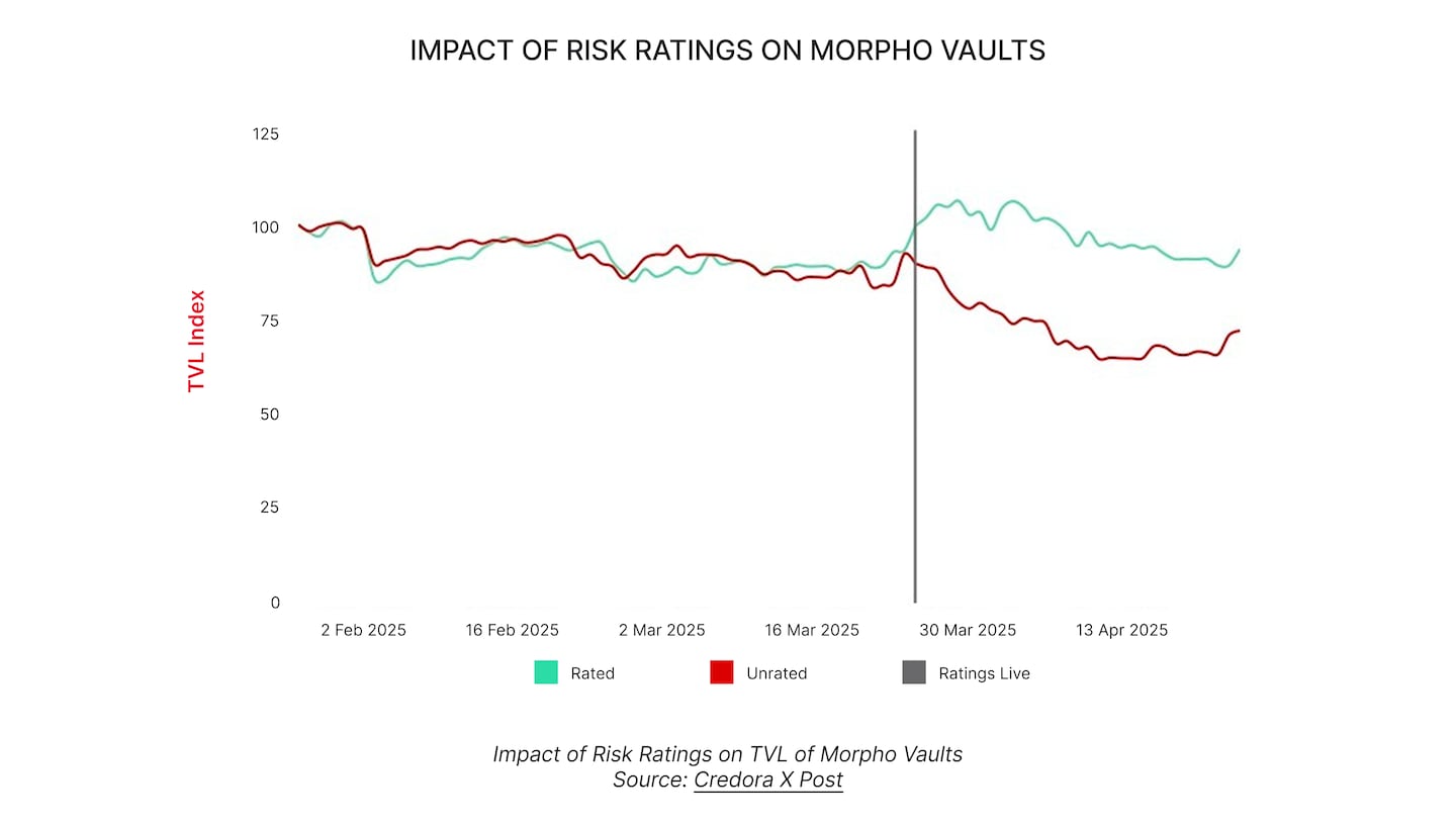 The Year of Risk‑Aware DeFi: Credora Ratings As The $1T Unlock Primitive