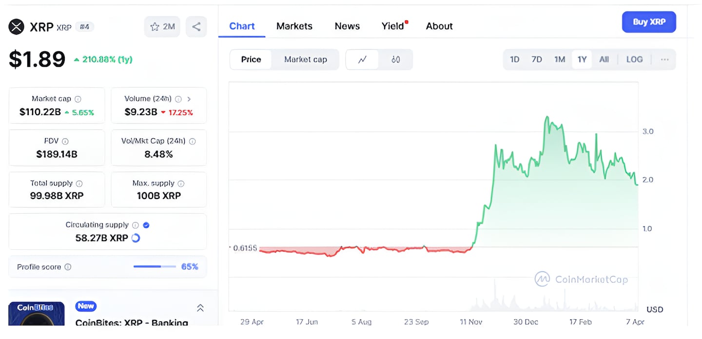 XRP is plummeting.