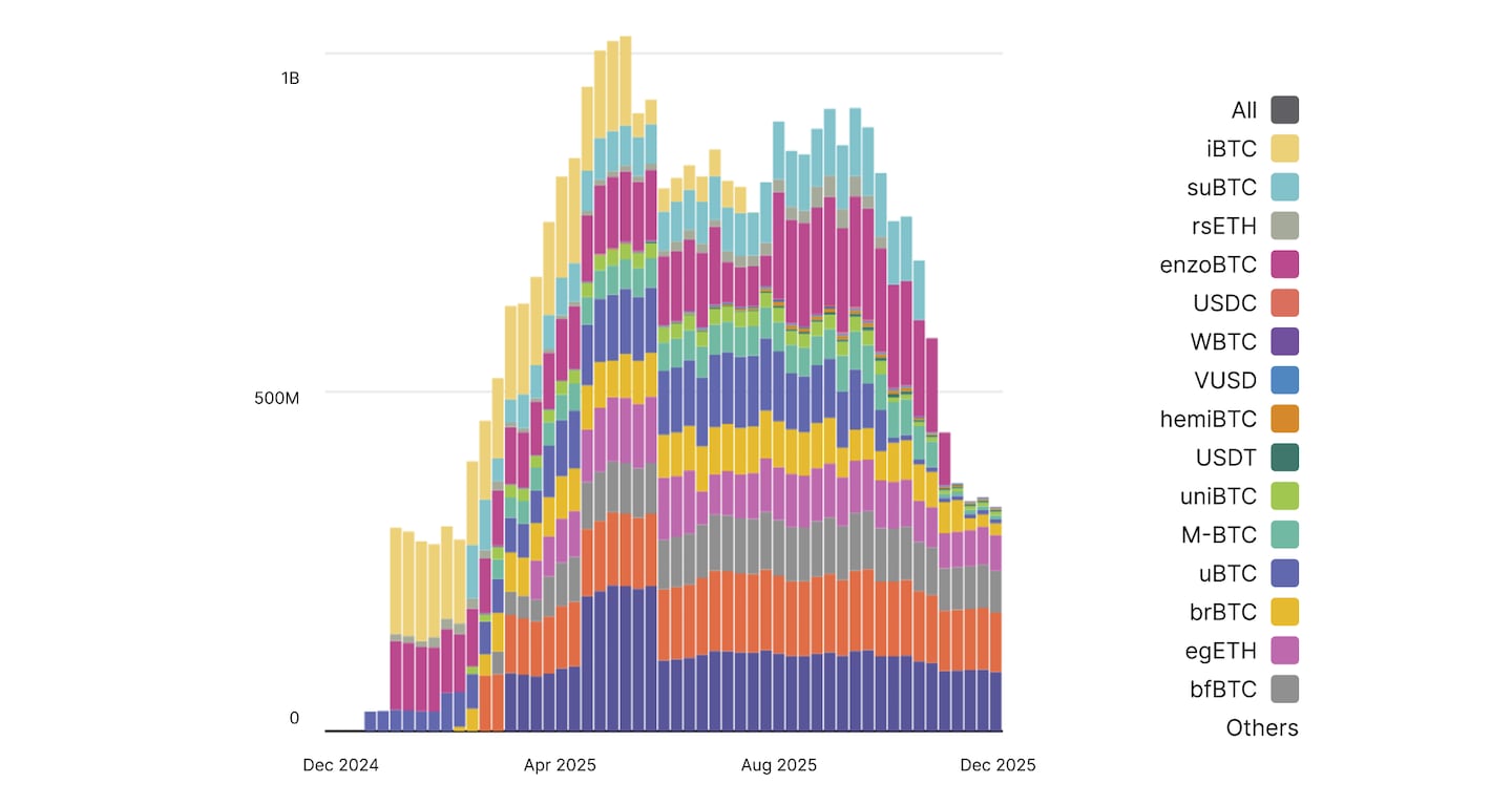 State of defi - Hemi TVL