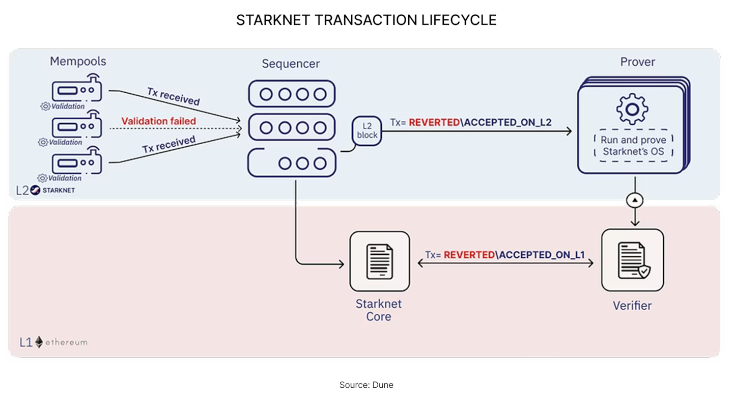 (Spotlight) Starknet Is Going All-In on BTCFi