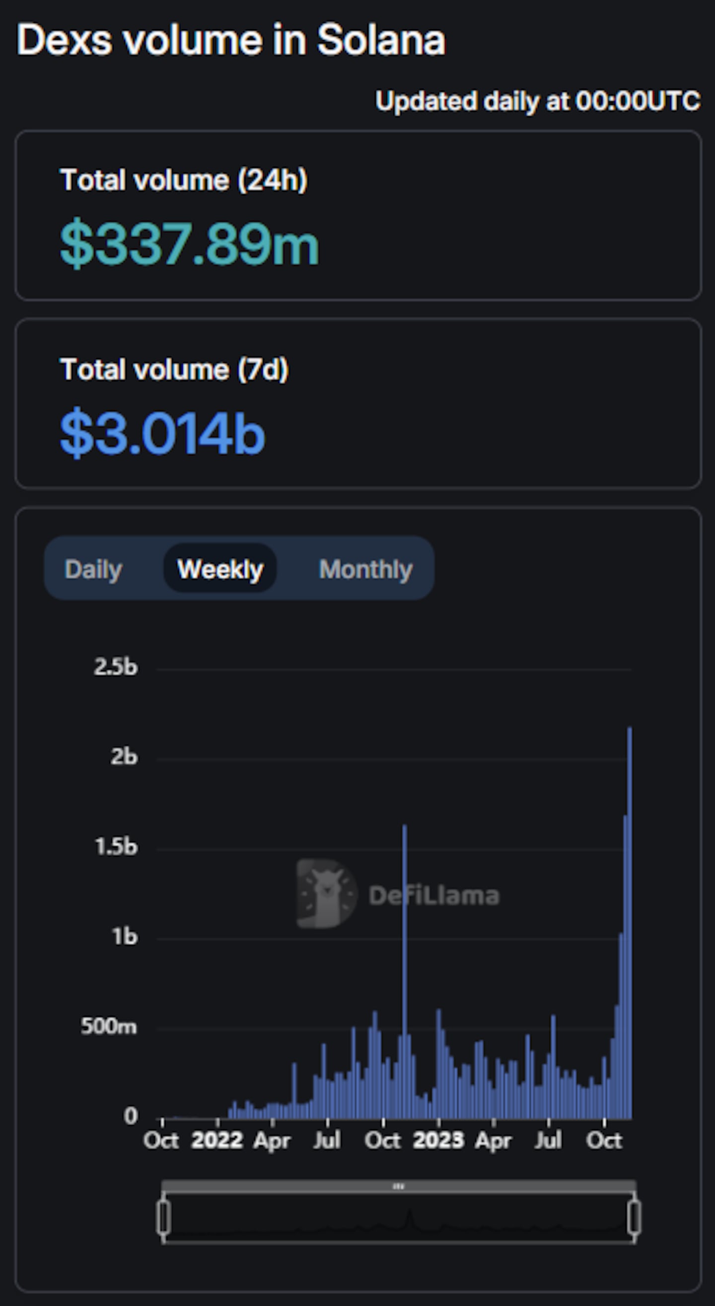Solana decentralised exchange volume