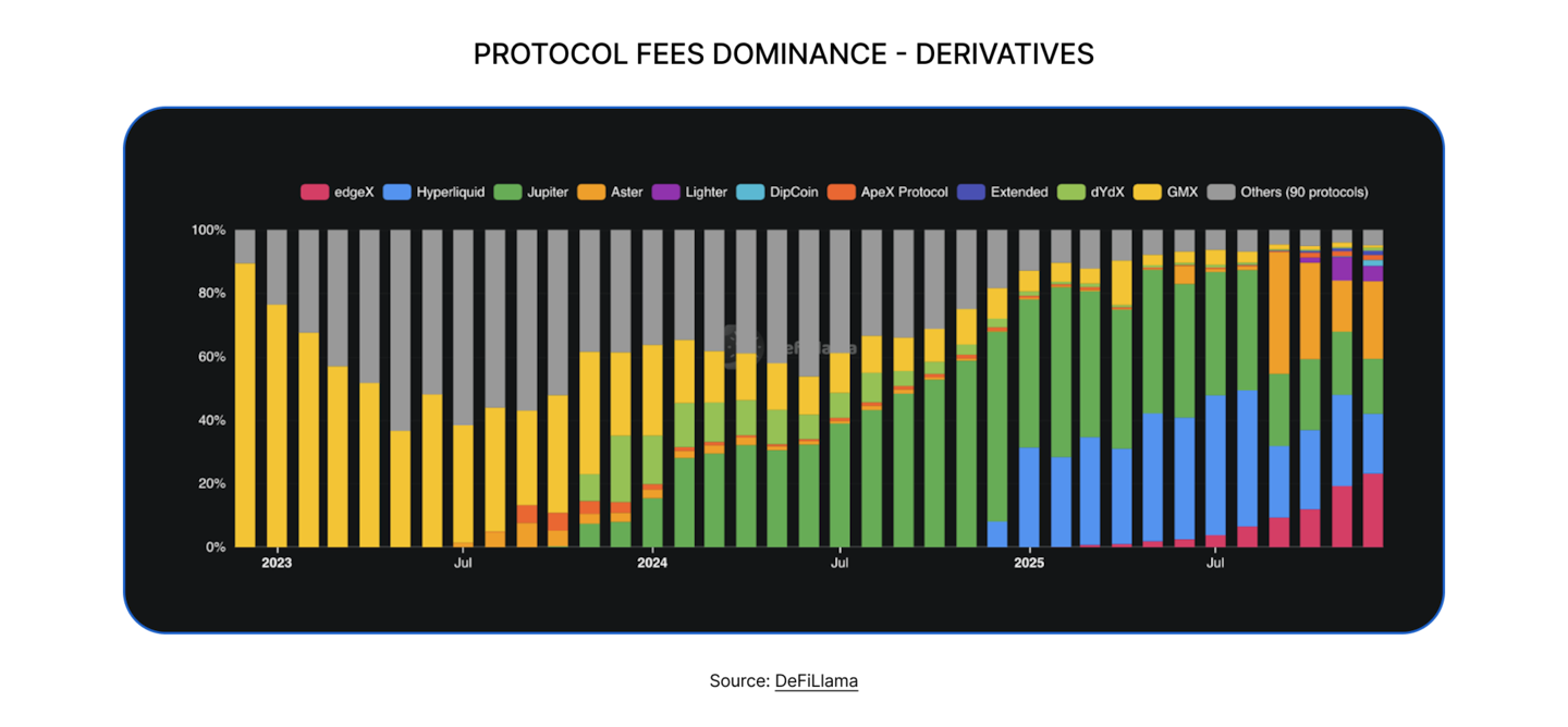 State of DeFi 2025 - Capital And Revenue Map.
