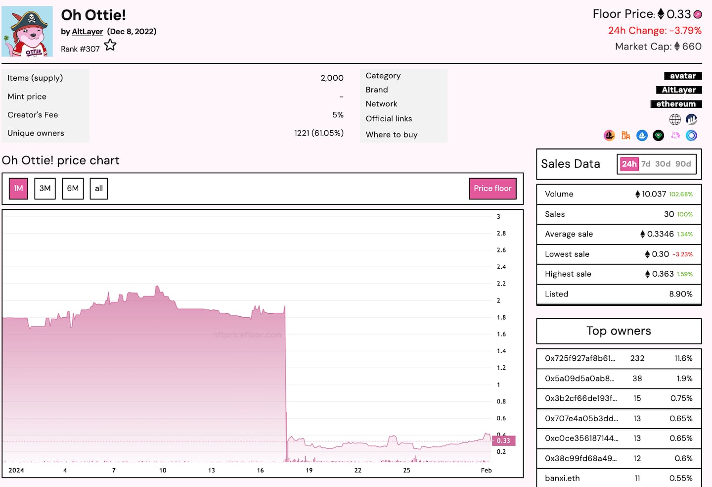Price history of the Oh Ottie! NFT collection
