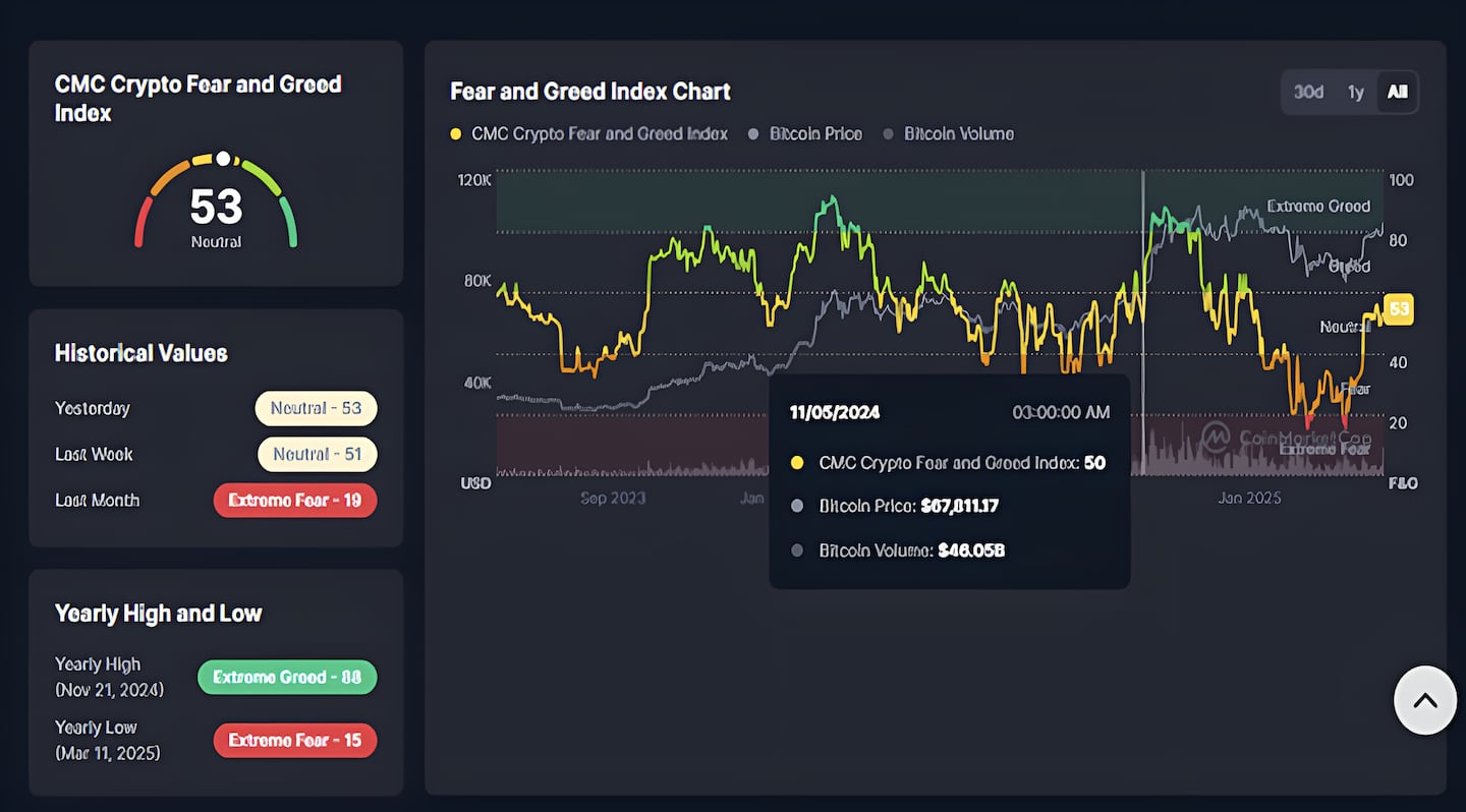 CMC Crypto Fear and Greed Index.