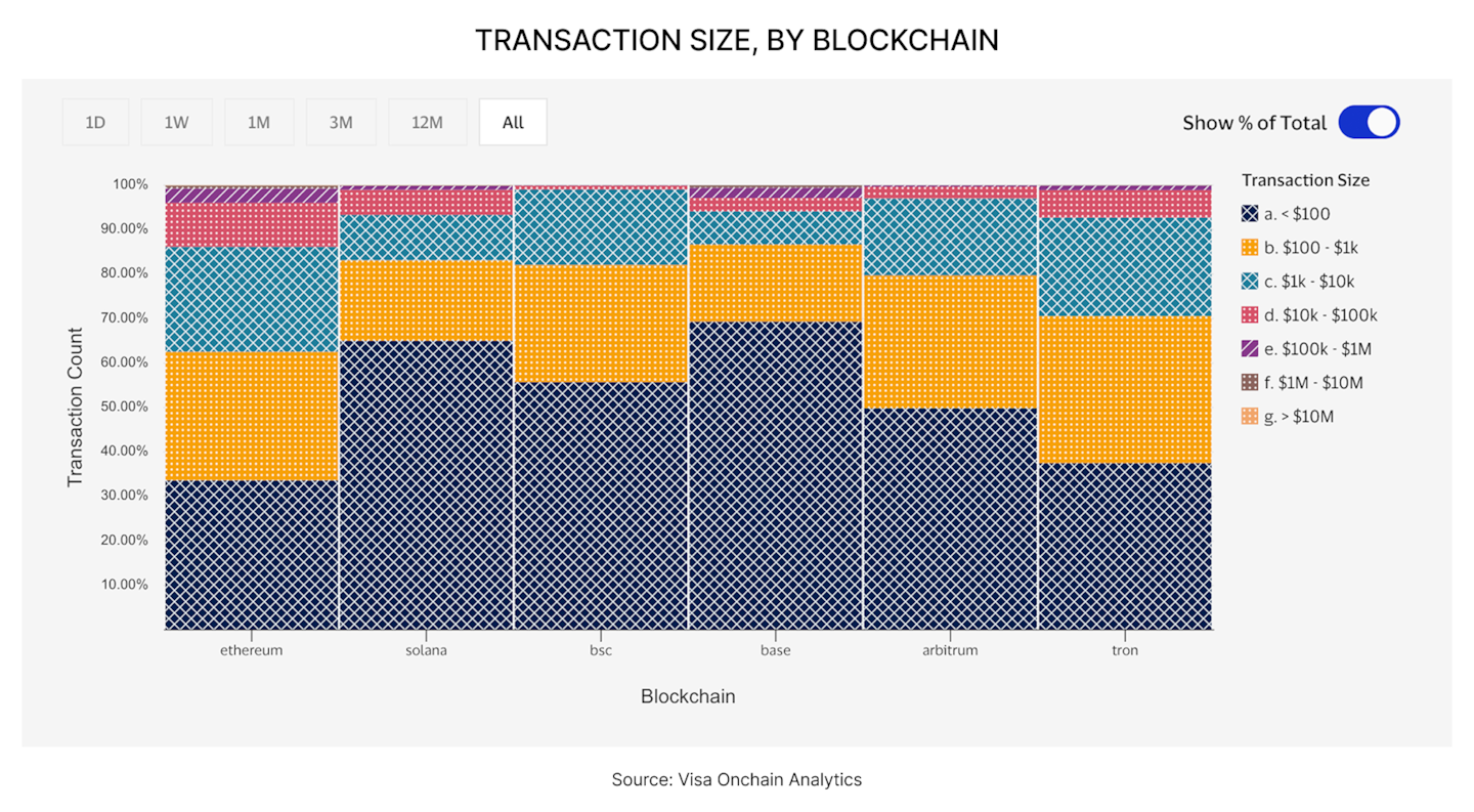 Transaction size, by Blockchain