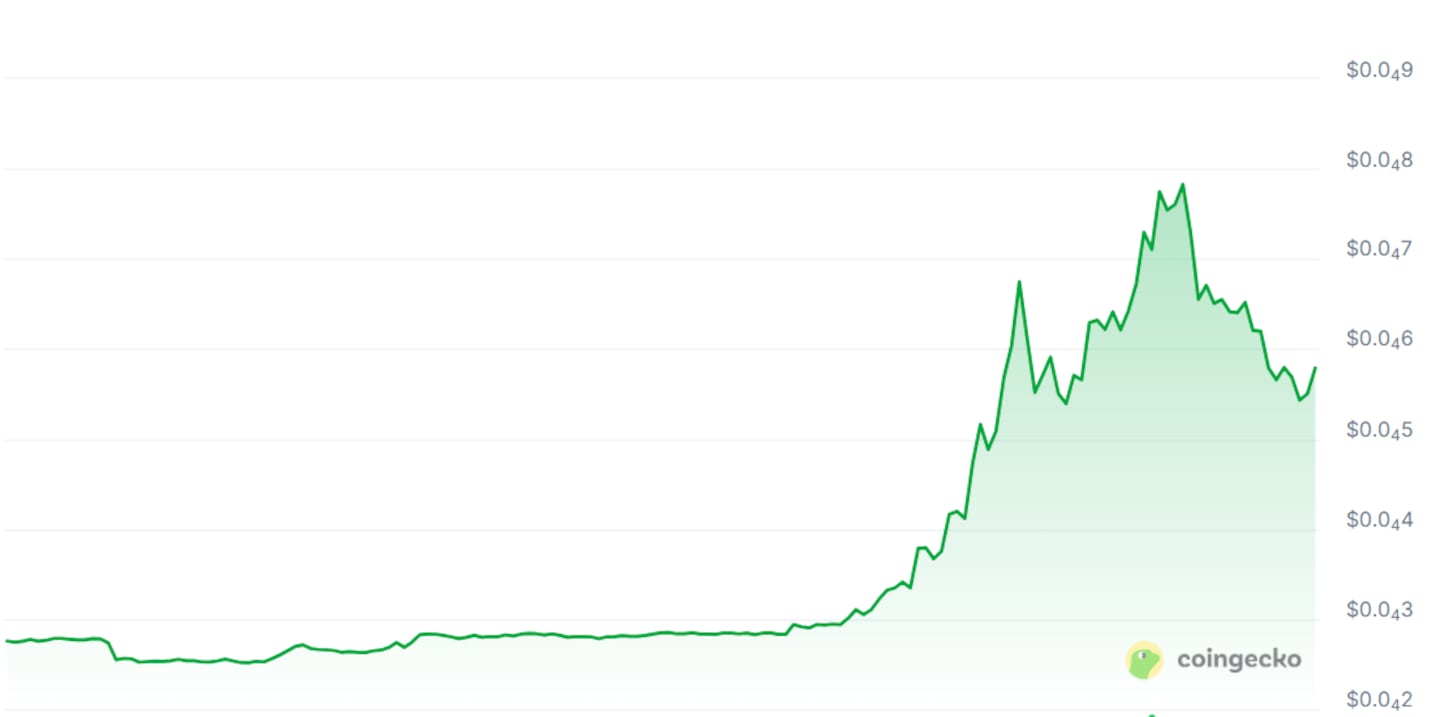 Terra Luna Classic prices over the past 7 days. (Image: CoinGecko)