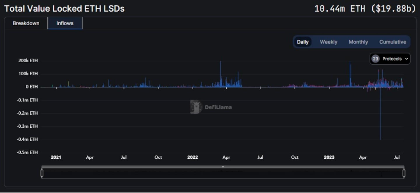 How to track the Ether liquid staking market with DefiLlama - Graphs