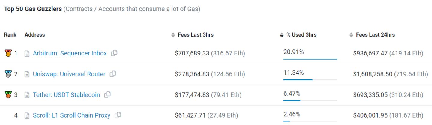 Arbitrum uses 20% of Ethereum gas