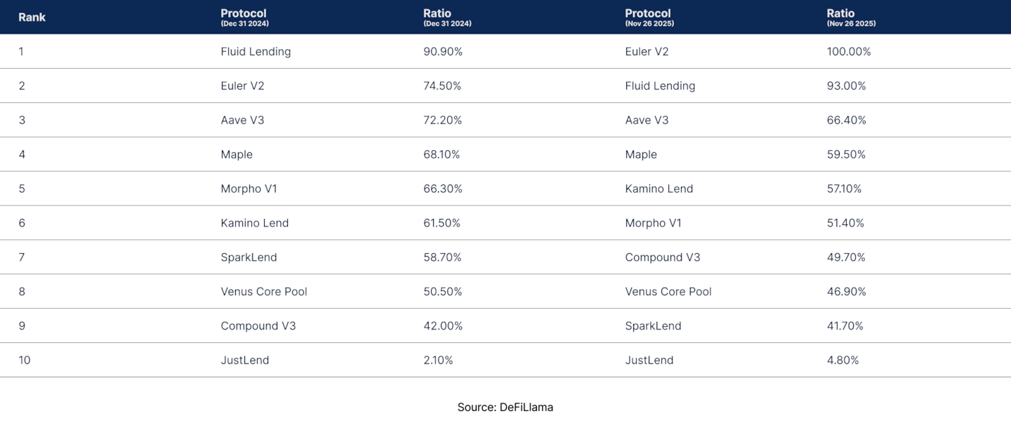 State of DeFi - Credit, Yield, Staking, Restaking, And RWA Collateral.