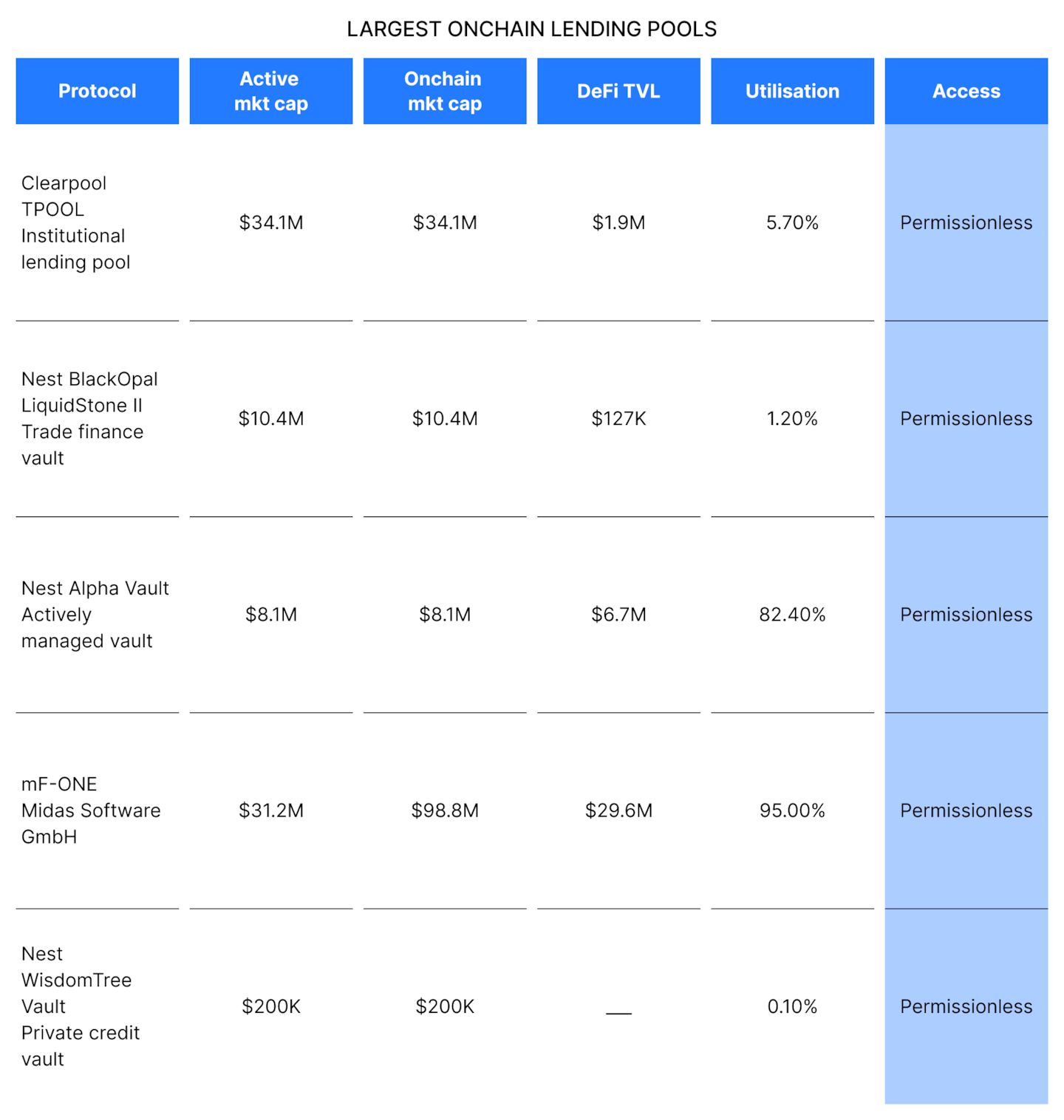 RWAfi spotlight 4: A closer look at tokenised private credit