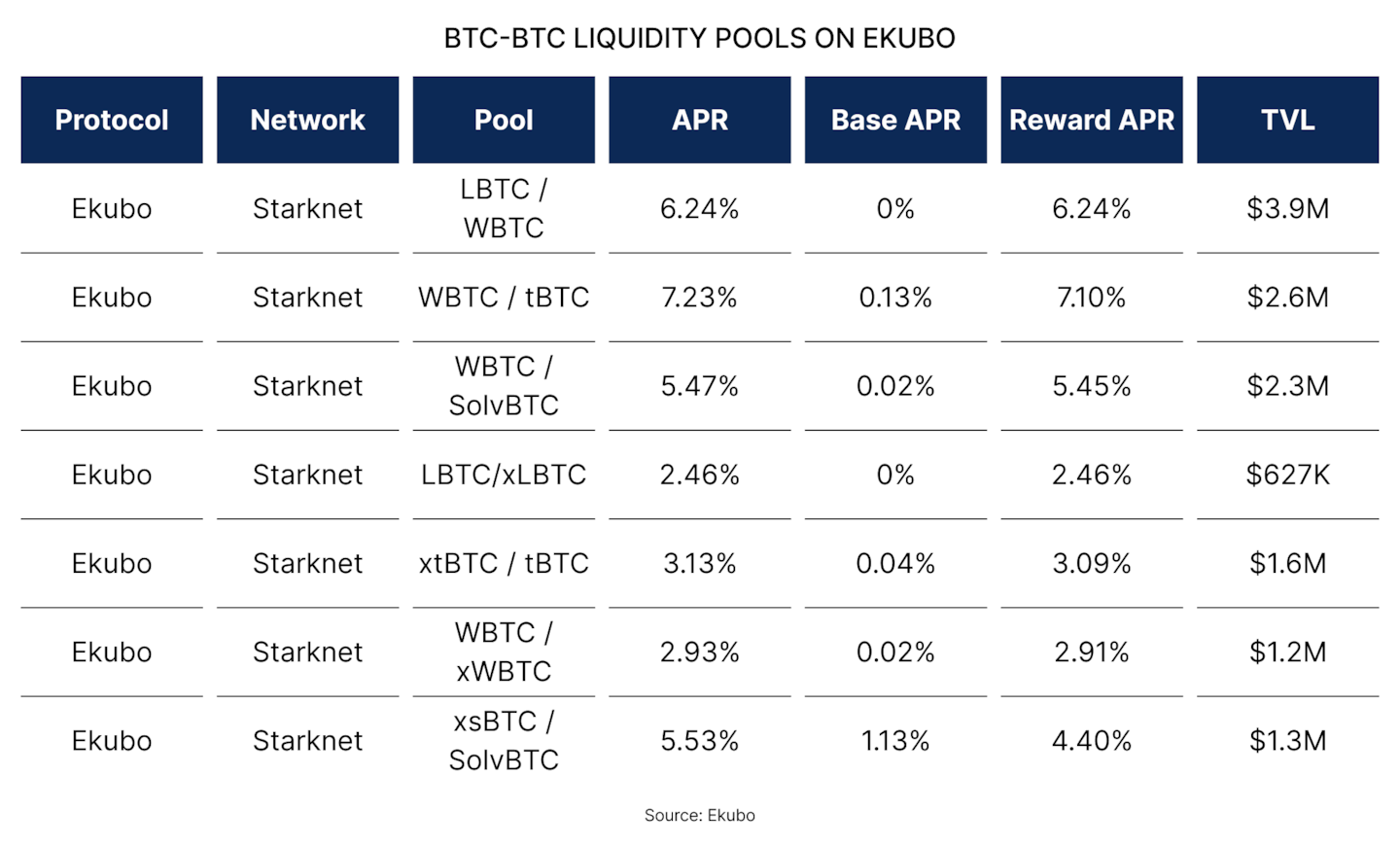 (Spotlight) Starknet Is Going All-In on BTCFi