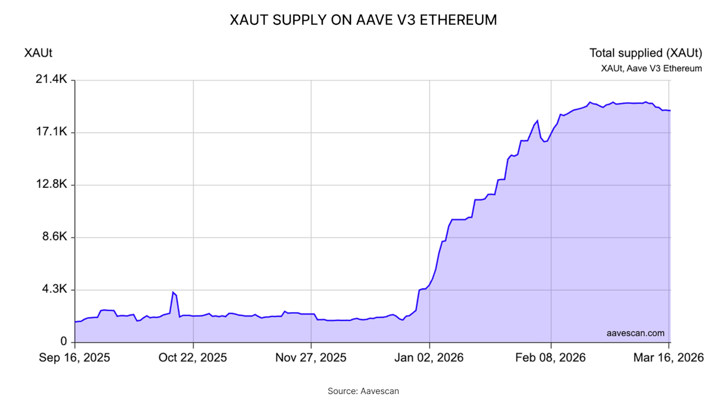 Tokenised Commodities: Real assets, rebuilt onchain