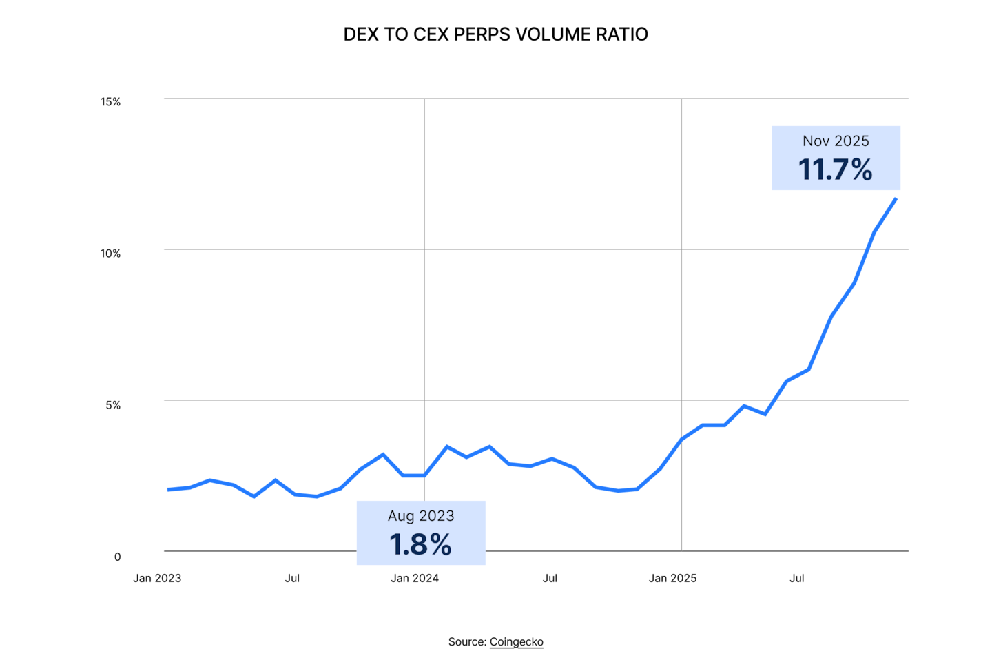 State of DeFi 2025 - Trading Stack.