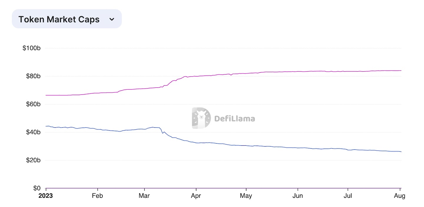 USDT and USDC market cap divergence since March