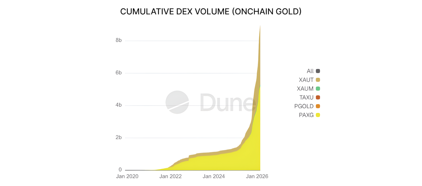 Binance Spotlight 2 - 24/7 and commodities