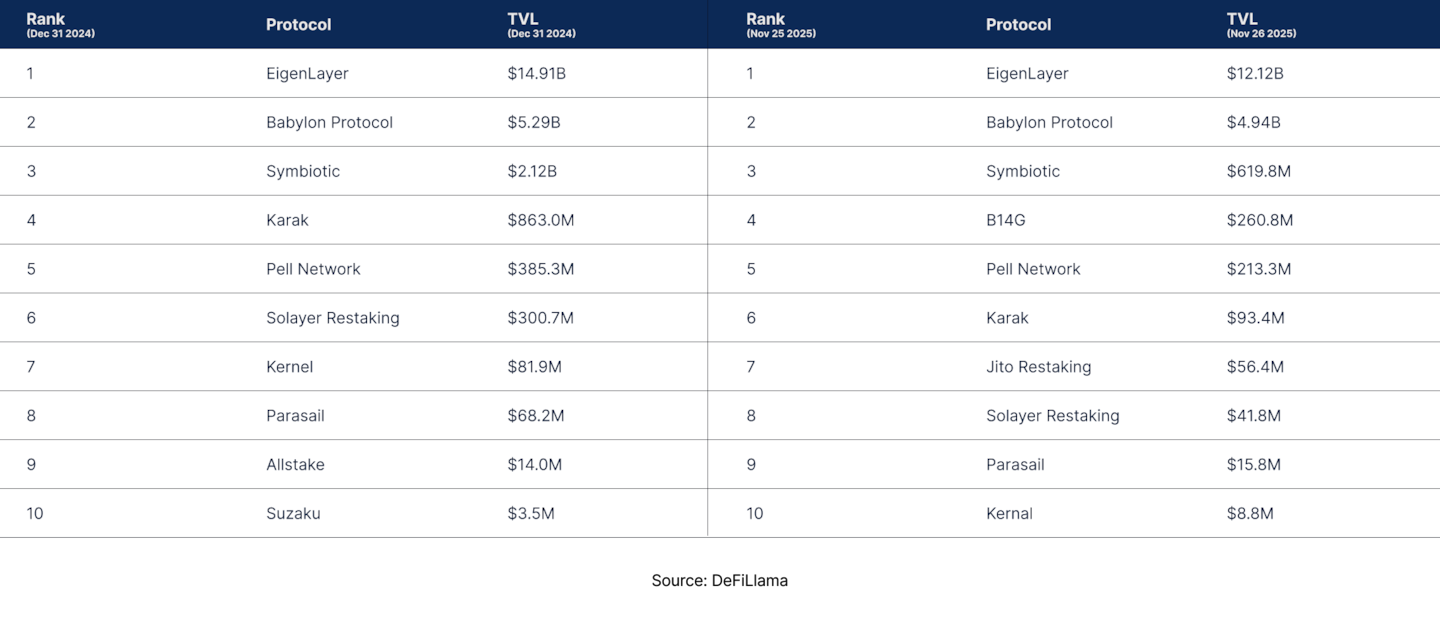 State of DeFi - Credit, Yield, Staking, Restaking, And RWA Collateral.