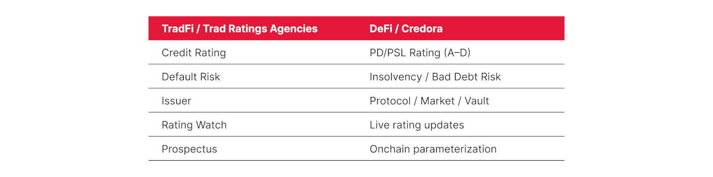 The Year of Risk‑Aware DeFi: Credora Ratings As The $1T Unlock Primitive