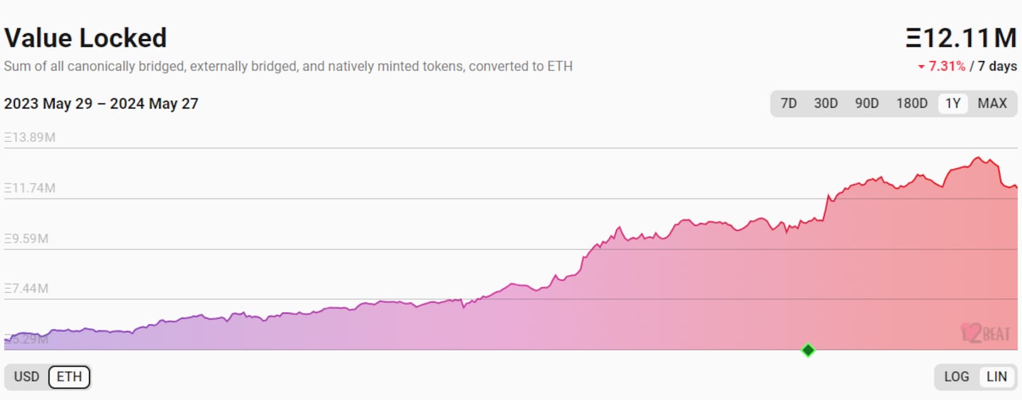 L2BEAT Ethereum layer 2 deposits in ETH