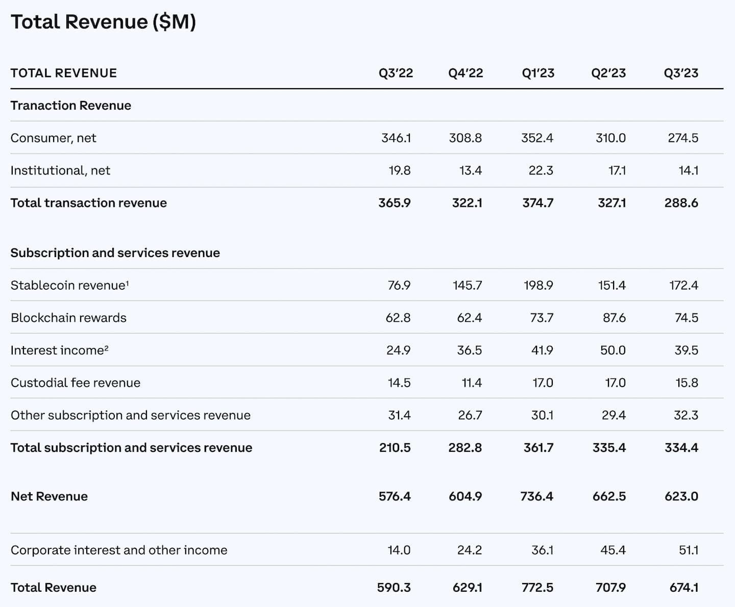 Coinbase's revenue figures show staking accounts for around 11% of revenue, but the real figure is much lower, sources say.