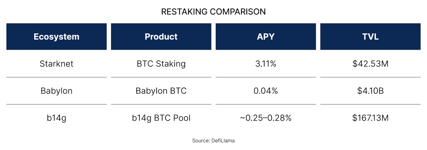 (Spotlight) Starknet Is Going All-In on BTCFi