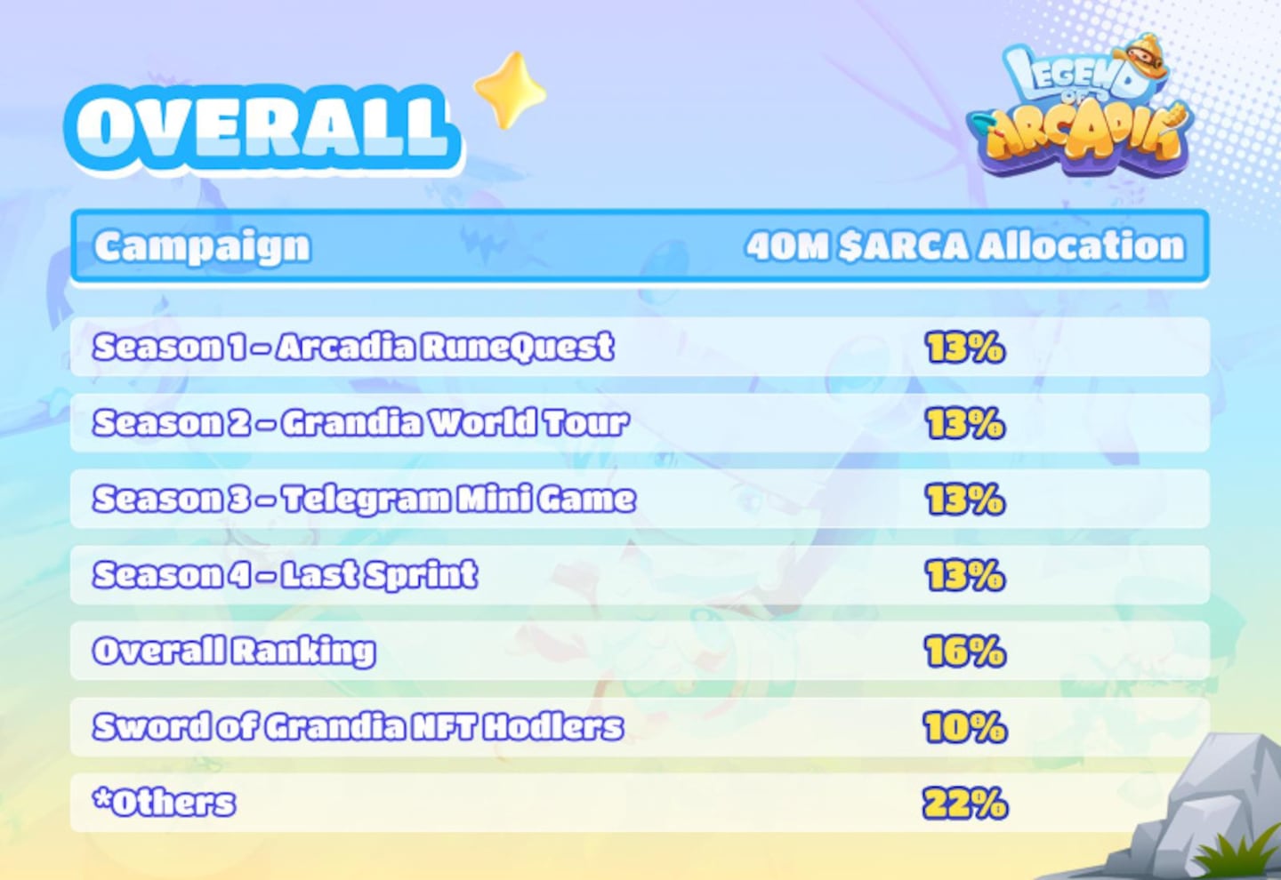 Legend of Arcadia: Redefining Community-Driven Operations