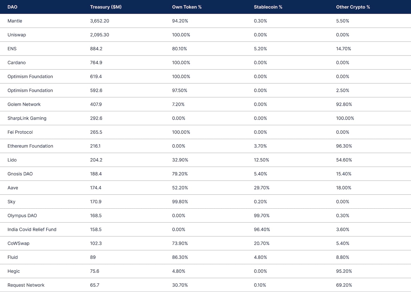 State of DeFI 2025 - Governance, Token Design, And Airdrops.