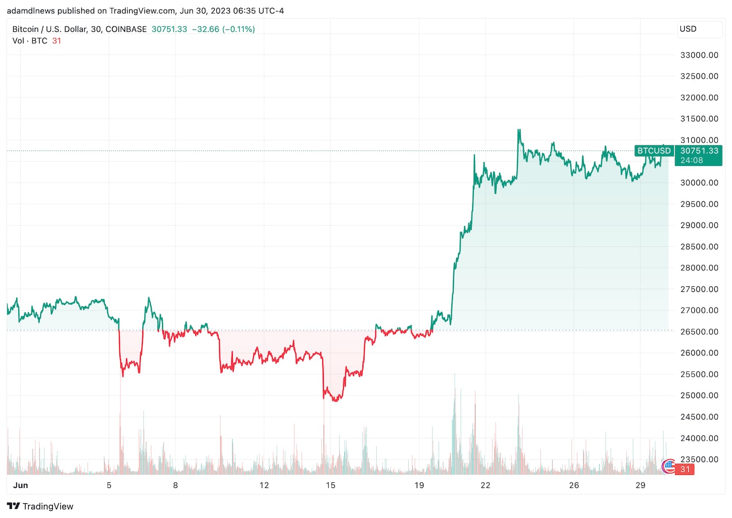 Bitcoin price on Coinbase