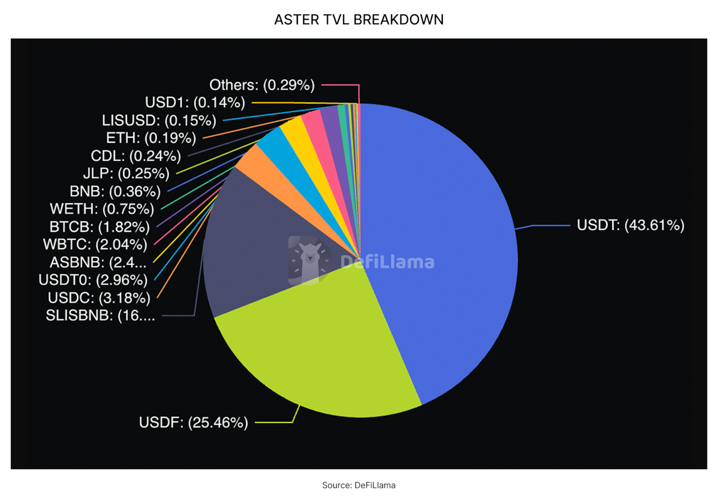 ASTER TVL BREAKDOWN