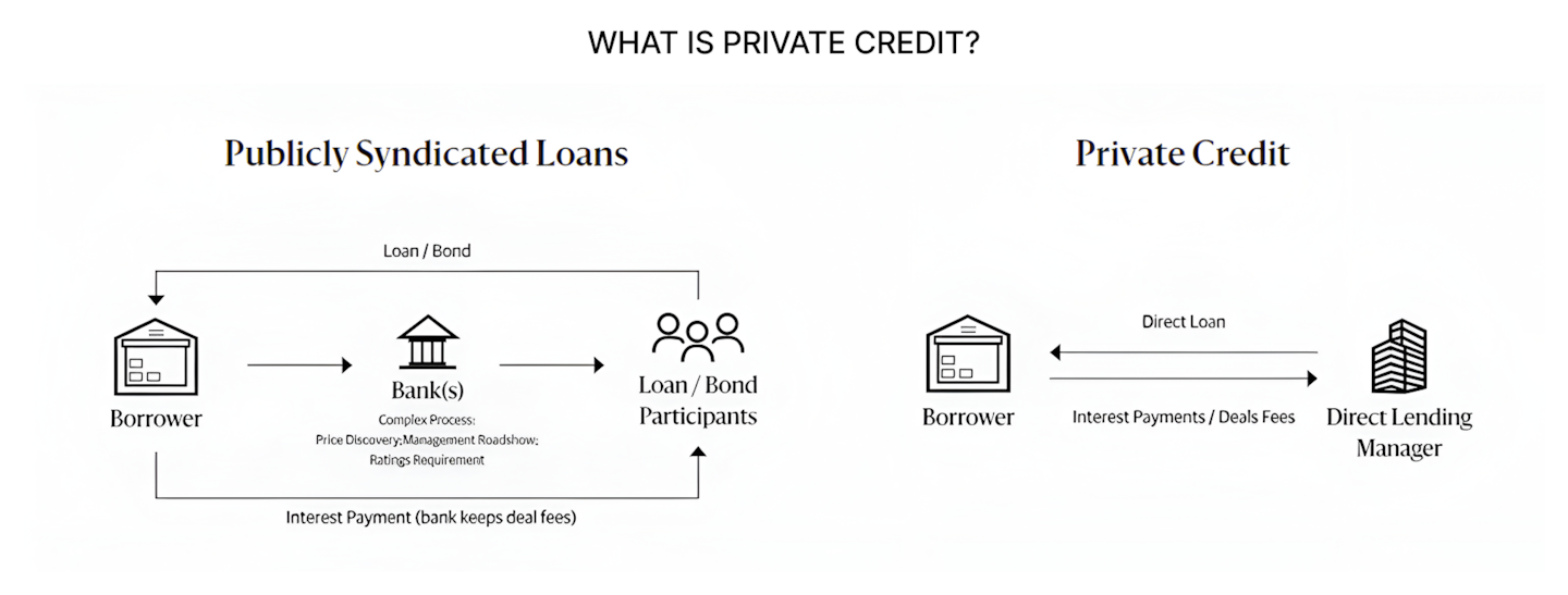 RWAfi spotlight 4: A closer look at tokenised private credit