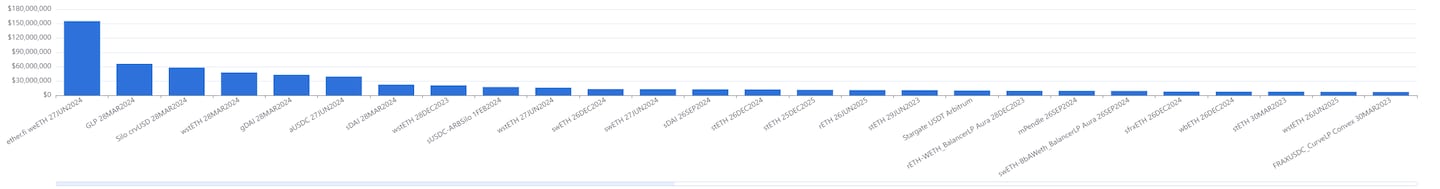 Cumulative trading volume by pool on Pendle