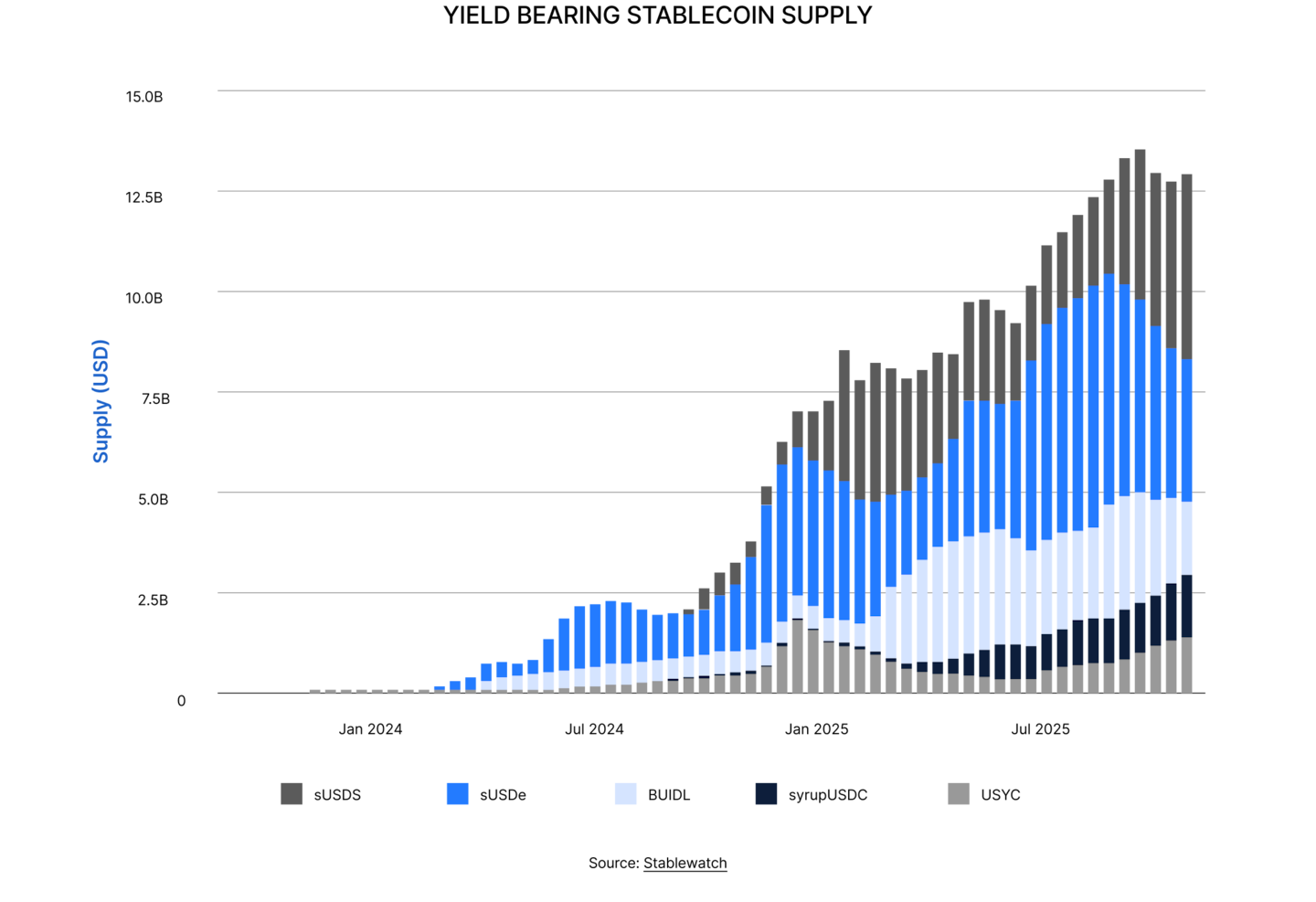 State of DeFi 2025 - Stablecoins.