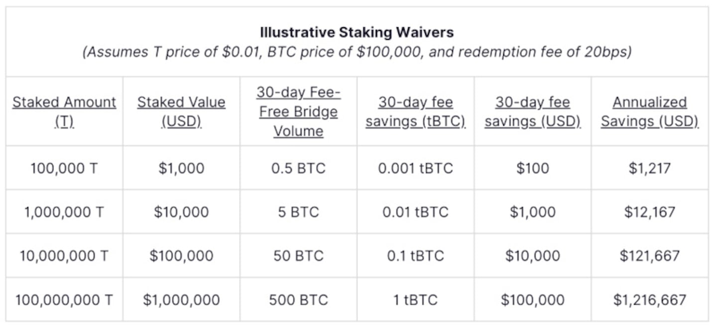 Threshold Network Introduces Stake-Based Fee Waivers to Strengthen tBTC