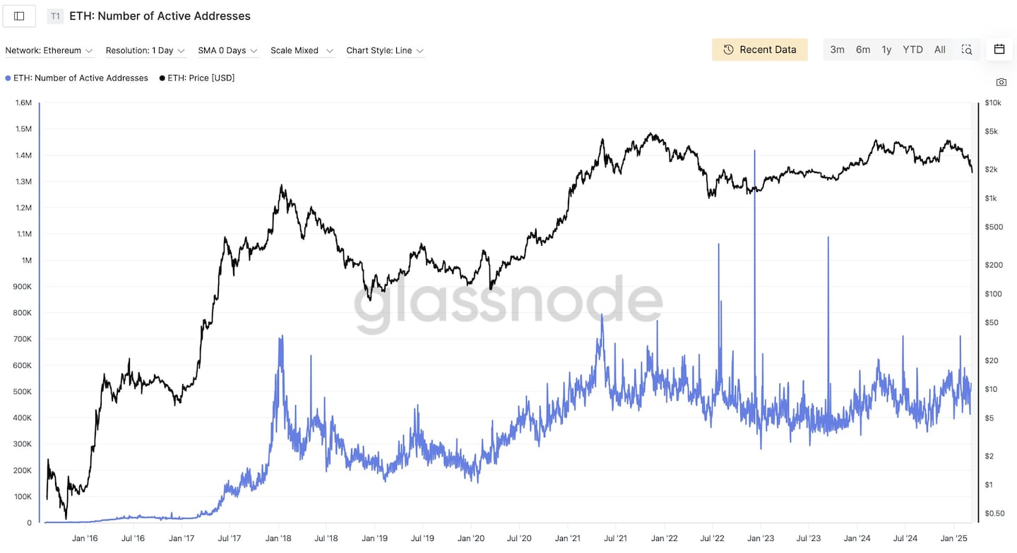 Stagnated Ethereum addresses.