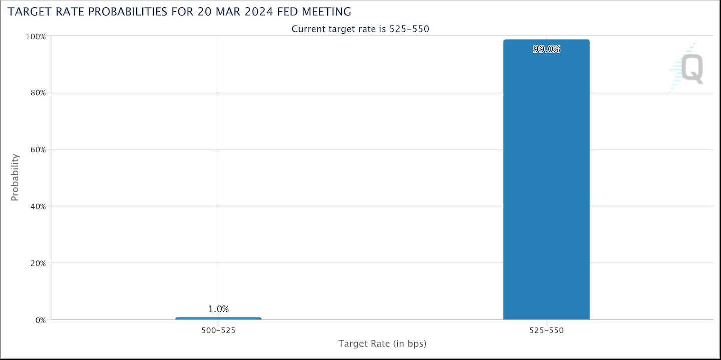Traders see a 99% chance of a Fed pause on Wednesday.