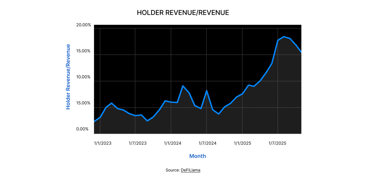 State of DeFi 2025 - Capital And Revenue Map.