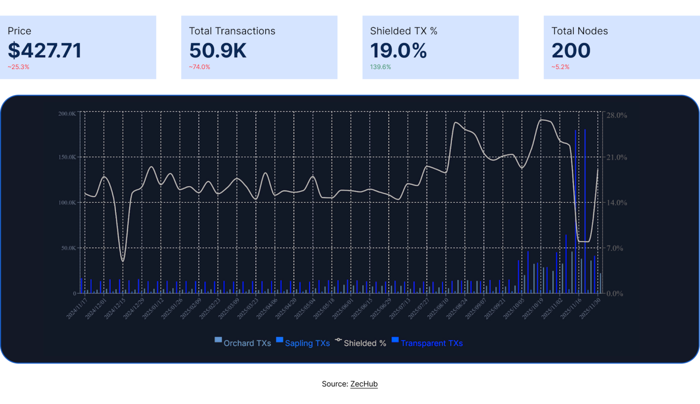 State of DeFi 2025 - Execution, MEV, Privacy, And Market Integrity.