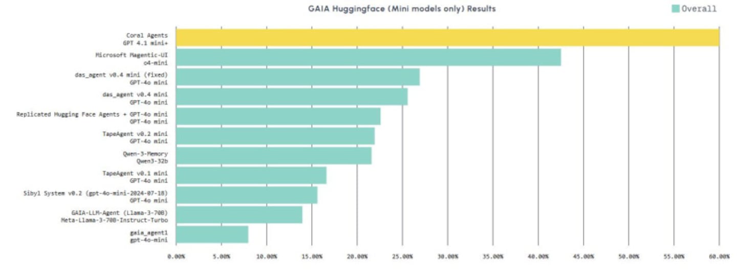 Coral Protocol Outperforms Microsoft by 34% With Top GAIA Benchmark for AI Mini-Model