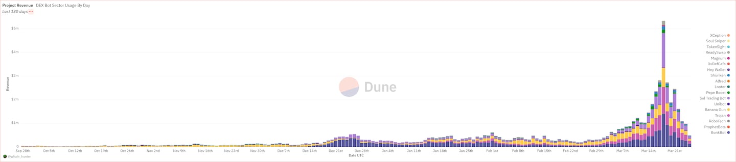 TG Bot Revenue